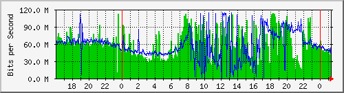143.107.224.79_bridge-aggregation1 Traffic Graph