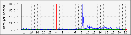 143.107.224.79_gigabitethernet2_0_1 Traffic Graph