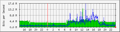 143.107.224.79_gigabitethernet2_0_29 Traffic Graph