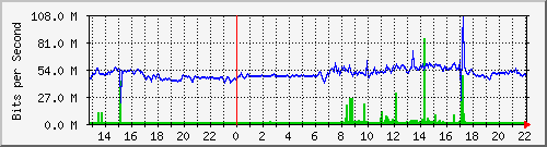 143.107.224.79_gigabitethernet2_0_3 Traffic Graph