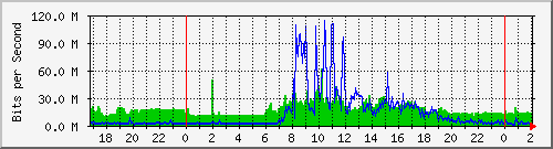 143.107.224.79_gigabitethernet2_0_32 Traffic Graph