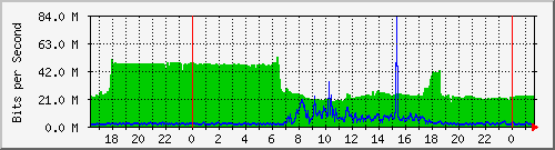 143.107.224.79_gigabitethernet2_0_4 Traffic Graph