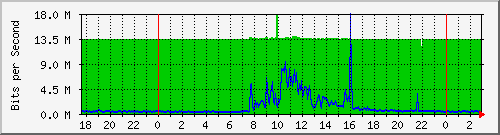 143.107.224.79_gigabitethernet2_0_5 Traffic Graph