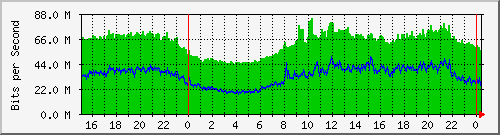 143.107.224.79_gigabitethernet2_0_6 Traffic Graph
