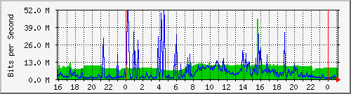 143.107.224.79_gigabitethernet4_0_1 Traffic Graph