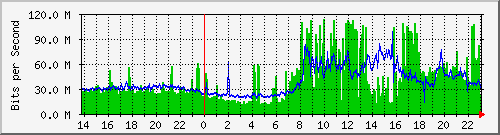 143.107.224.79_ten-gigabitethernet0_0_1 Traffic Graph
