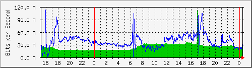 143.107.224.79_ten-gigabitethernet0_0_2 Traffic Graph