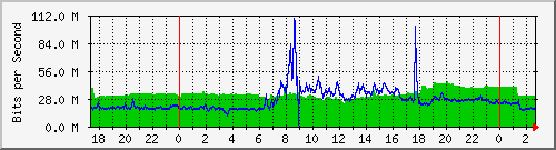 143.107.224.79_ten-gigabitethernet0_0_3 Traffic Graph