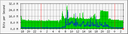 143.107.224.79_ten-gigabitethernet0_0_4 Traffic Graph
