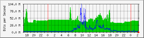 143.107.224.79_ten-gigabitethernet0_0_5 Traffic Graph