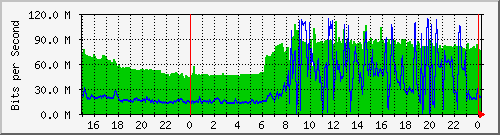 143.107.224.79_ten-gigabitethernet0_0_6 Traffic Graph