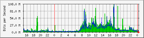 143.107.224.79_ten-gigabitethernet0_0_7 Traffic Graph