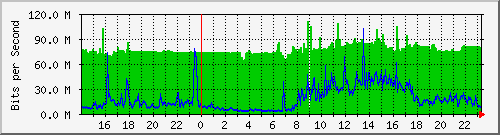 143.107.224.79_ten-gigabitethernet0_0_8 Traffic Graph