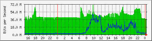 143.107.224.79_ten-gigabitethernet1_0_1 Traffic Graph