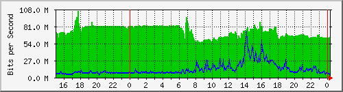 143.107.224.79_ten-gigabitethernet1_0_2 Traffic Graph