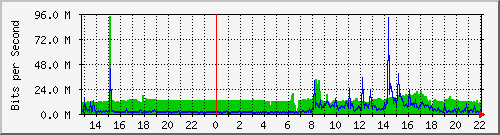 143.107.224.79_ten-gigabitethernet1_0_3 Traffic Graph