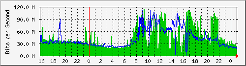 143.107.224.79_ten-gigabitethernet1_0_8 Traffic Graph