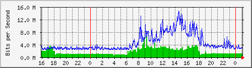 192.168.181.100_gigabitethernet1_0_25 Traffic Graph