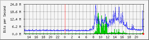 192.168.181.100_gigabitethernet1_0_26 Traffic Graph