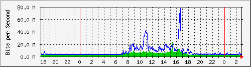 192.168.181.100_gigabitethernet1_0_27 Traffic Graph