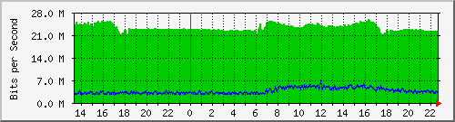 192.168.181.100_gigabitethernet1_0_28 Traffic Graph
