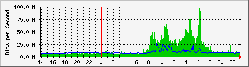 192.168.181.100_ten-gigabitethernet1_0_30 Traffic Graph