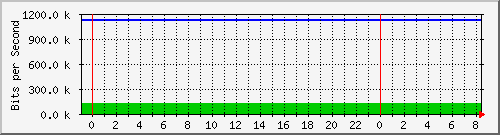 192.168.181.170_gigabitethernet1_0_18 Traffic Graph